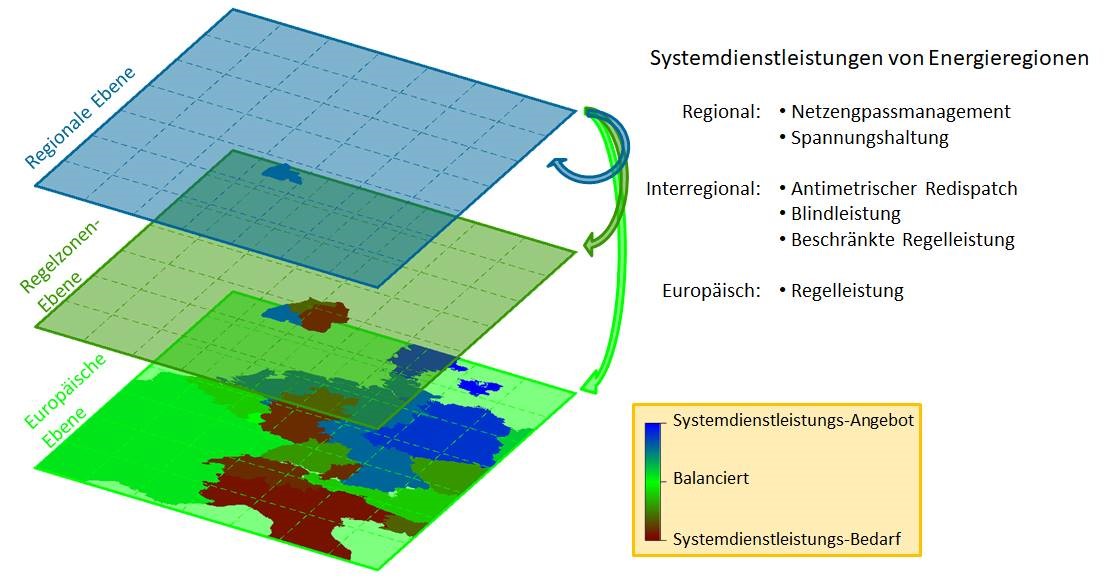 Abbildung 1: Ebenen der Bereitstellung von Systemdienstleistungen durch erneuerbare Energieregionen