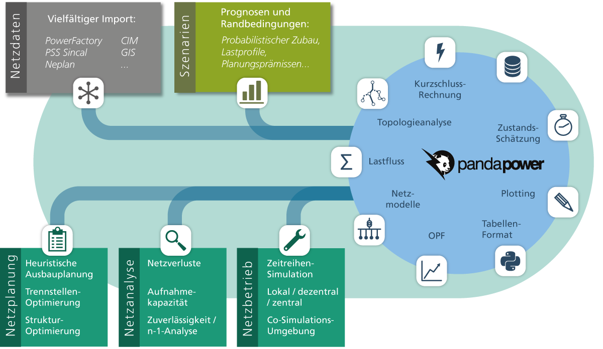 Module und Funktionalitäten auf Basis des Open Source-Frameworks pandapower