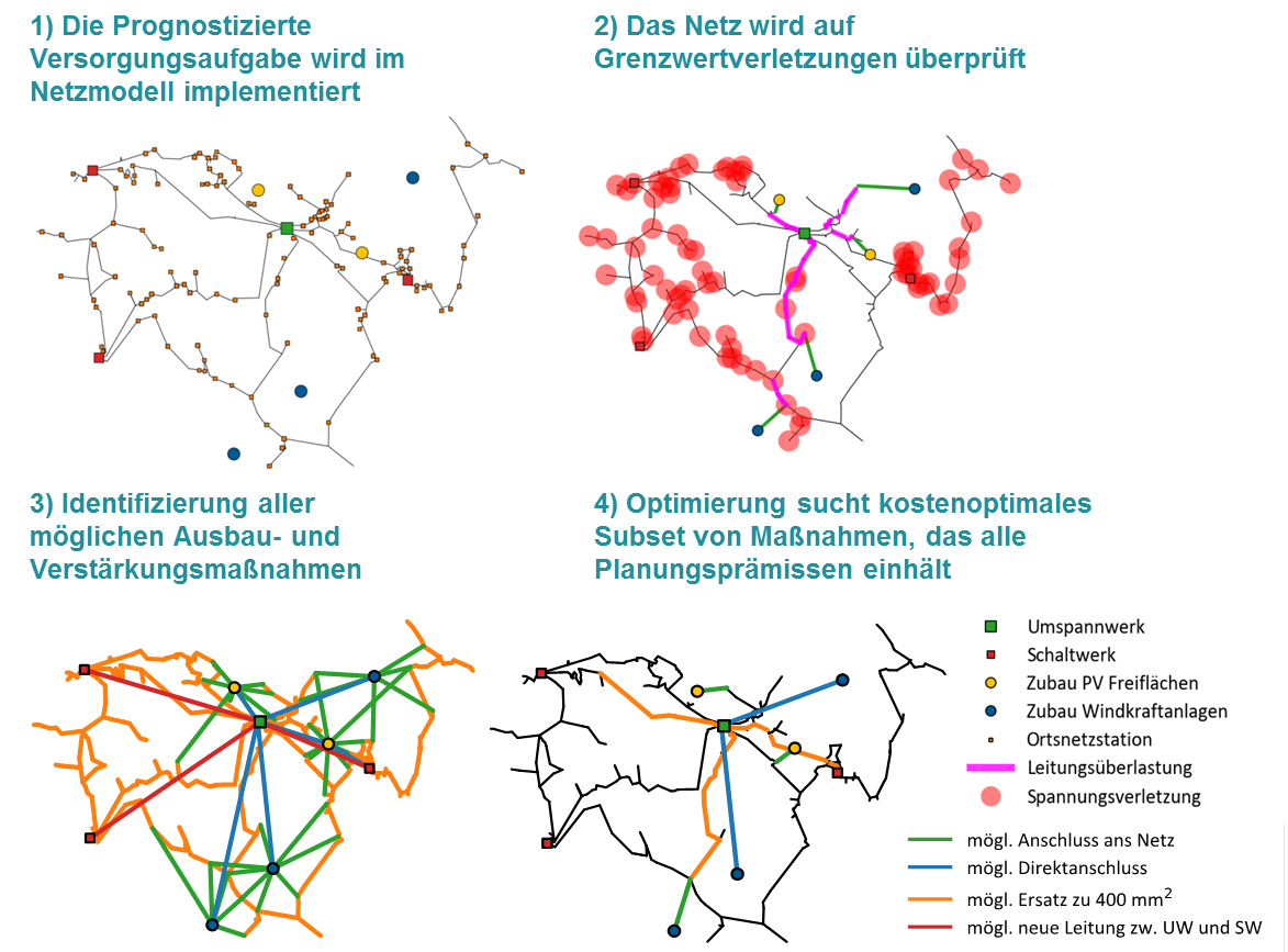 Ablauf automatisierte Netzausbauplanung und -optimierung mit pandapower