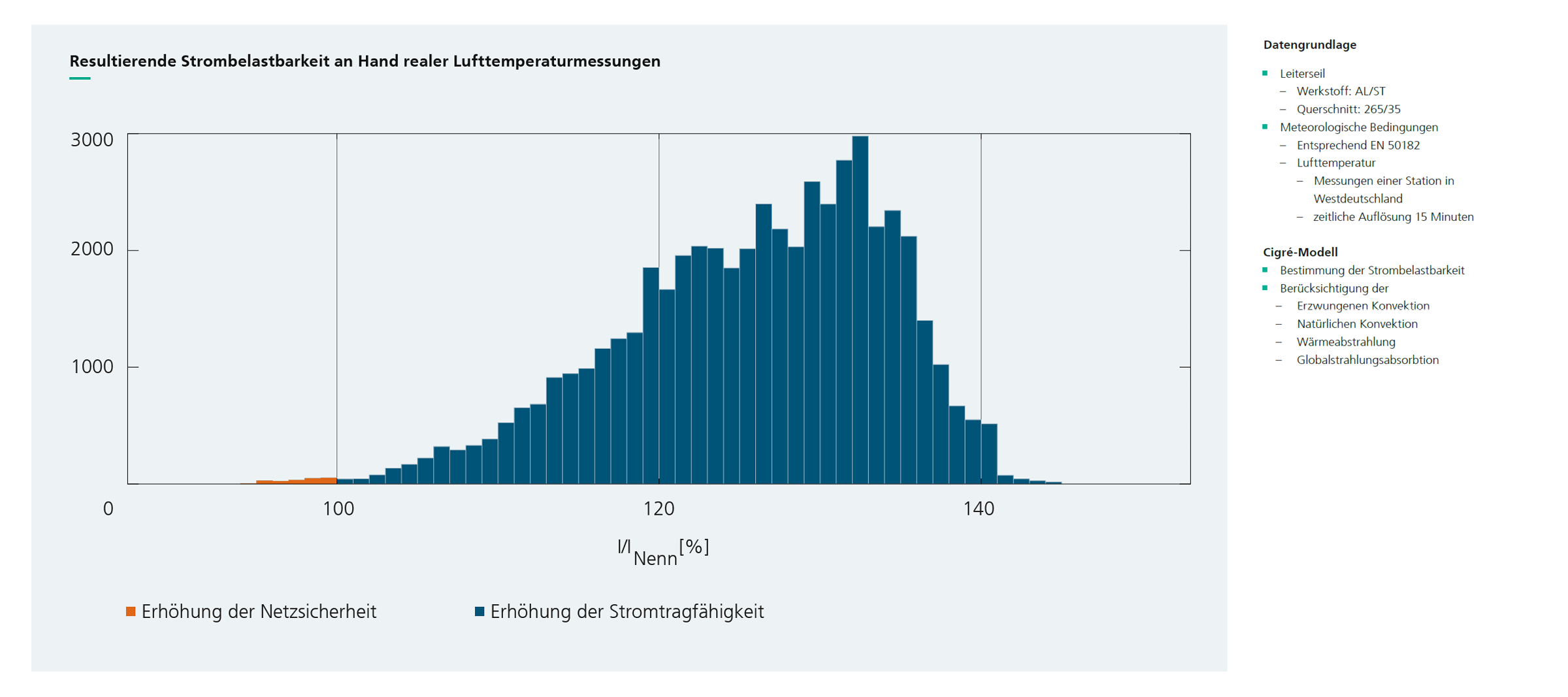 Resultierende Strombelastbarkeit an Hand realer Lufttemperaturmessungen