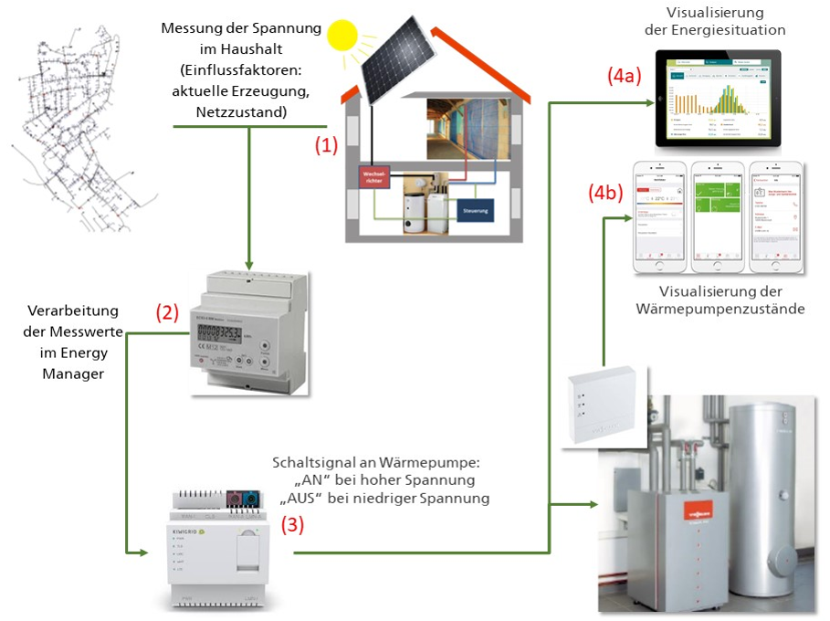 Kommunikations- und Regelschema zur Flexibilisierung von Wärmepumpen