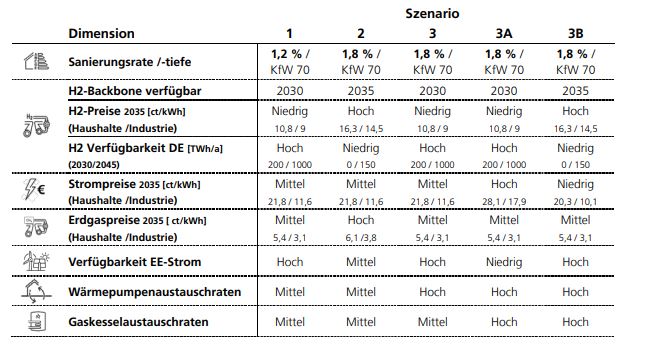 Szenarien der Bottom-Up-Studie. 