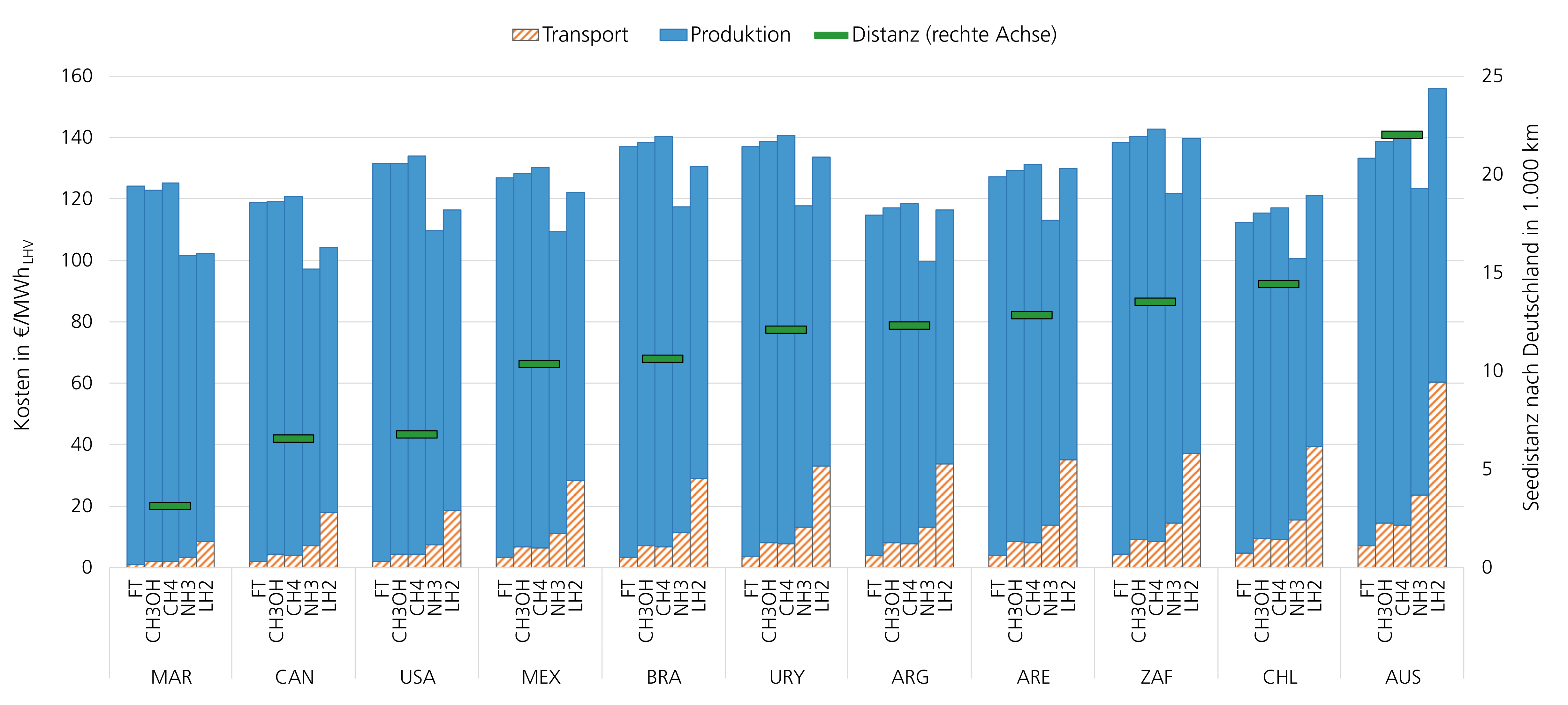 Transportkosten Grafik