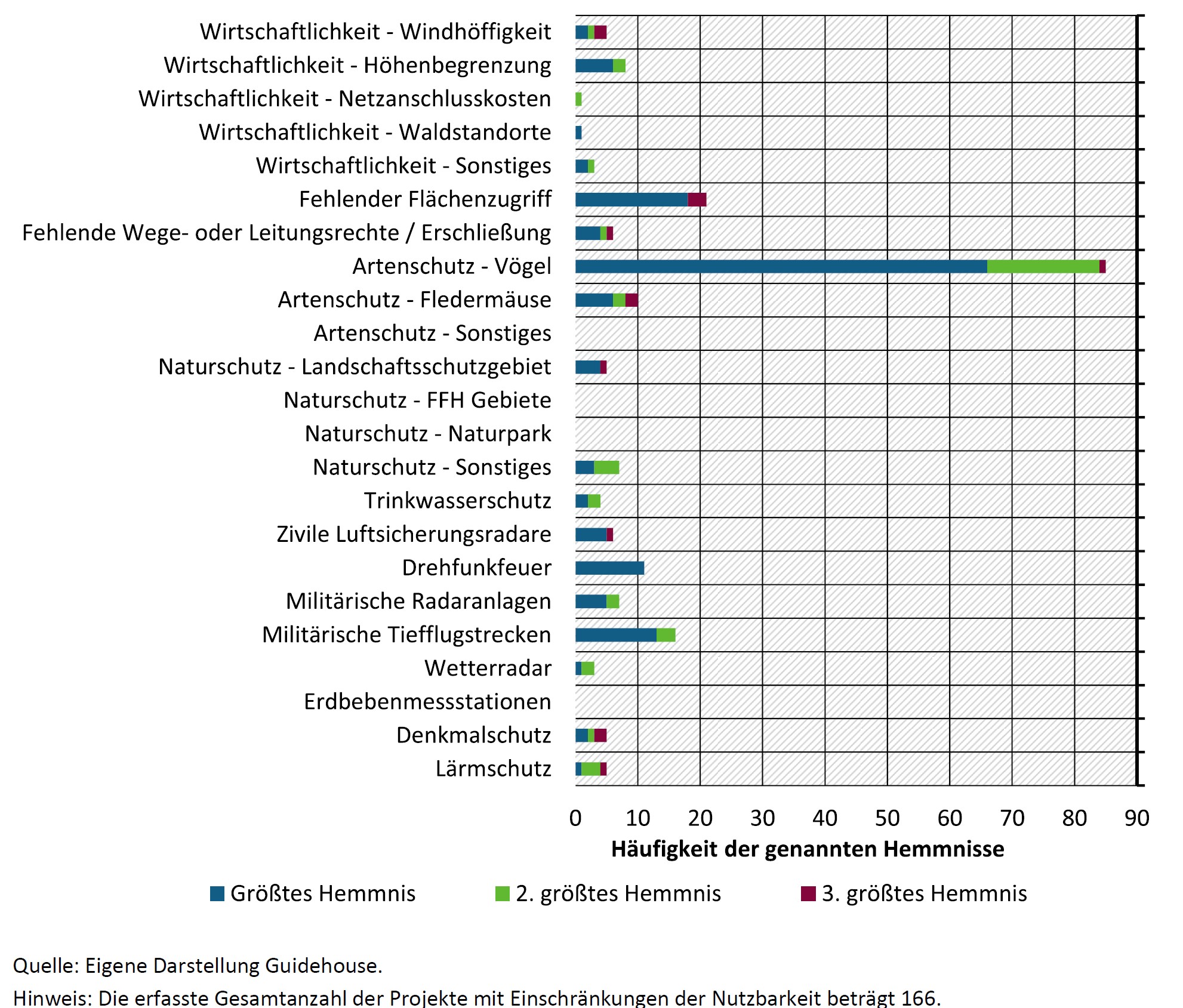 Grafik Studie UBA Flächenanalyse