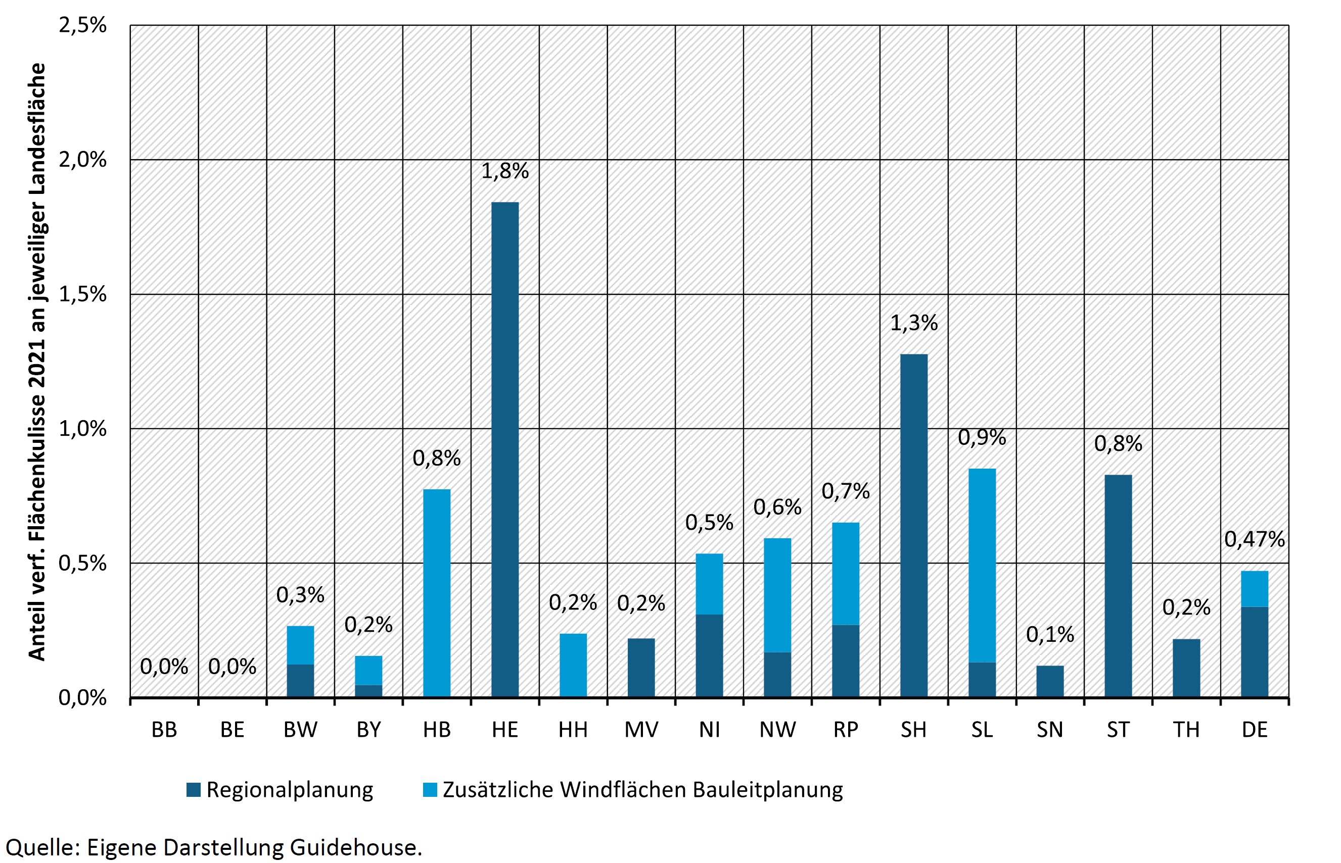 Flächenkulisse Studie UBA Flächenanalys