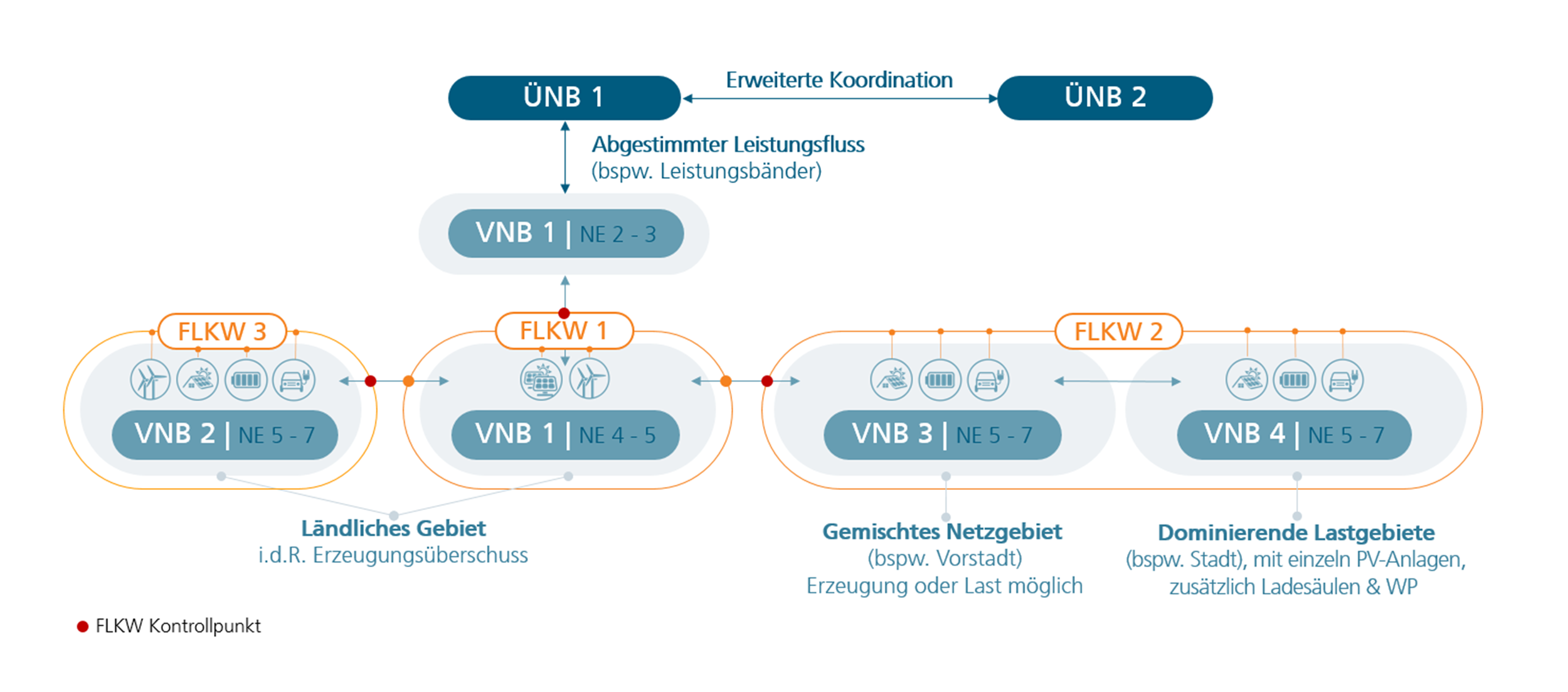 FLKW: Beispielhafte Konfiguration erweitertes Flächenkraftwerk (FLKW)