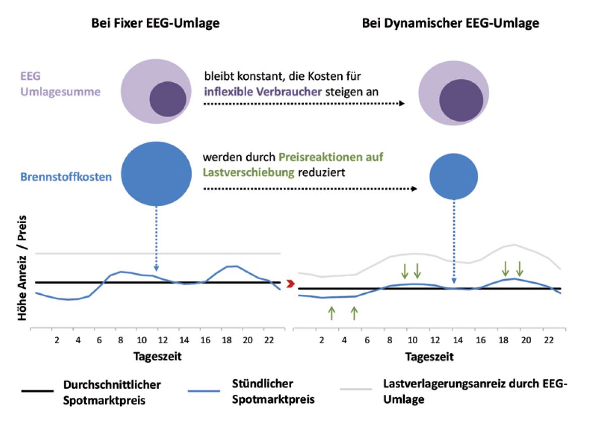 Qualitative Effekte einer dynamisierten EEG-Umlage