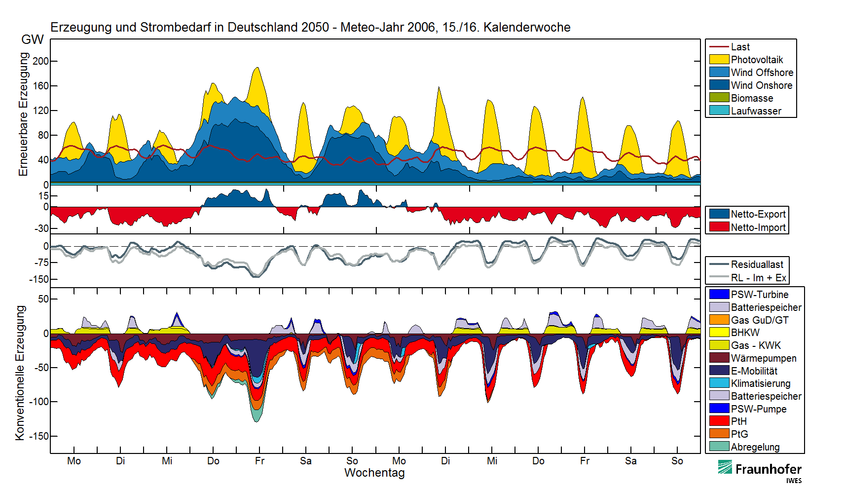 Zeitlich aufgelöste Darstellung der Angebots- und Nachfragecharakteristik (2050)