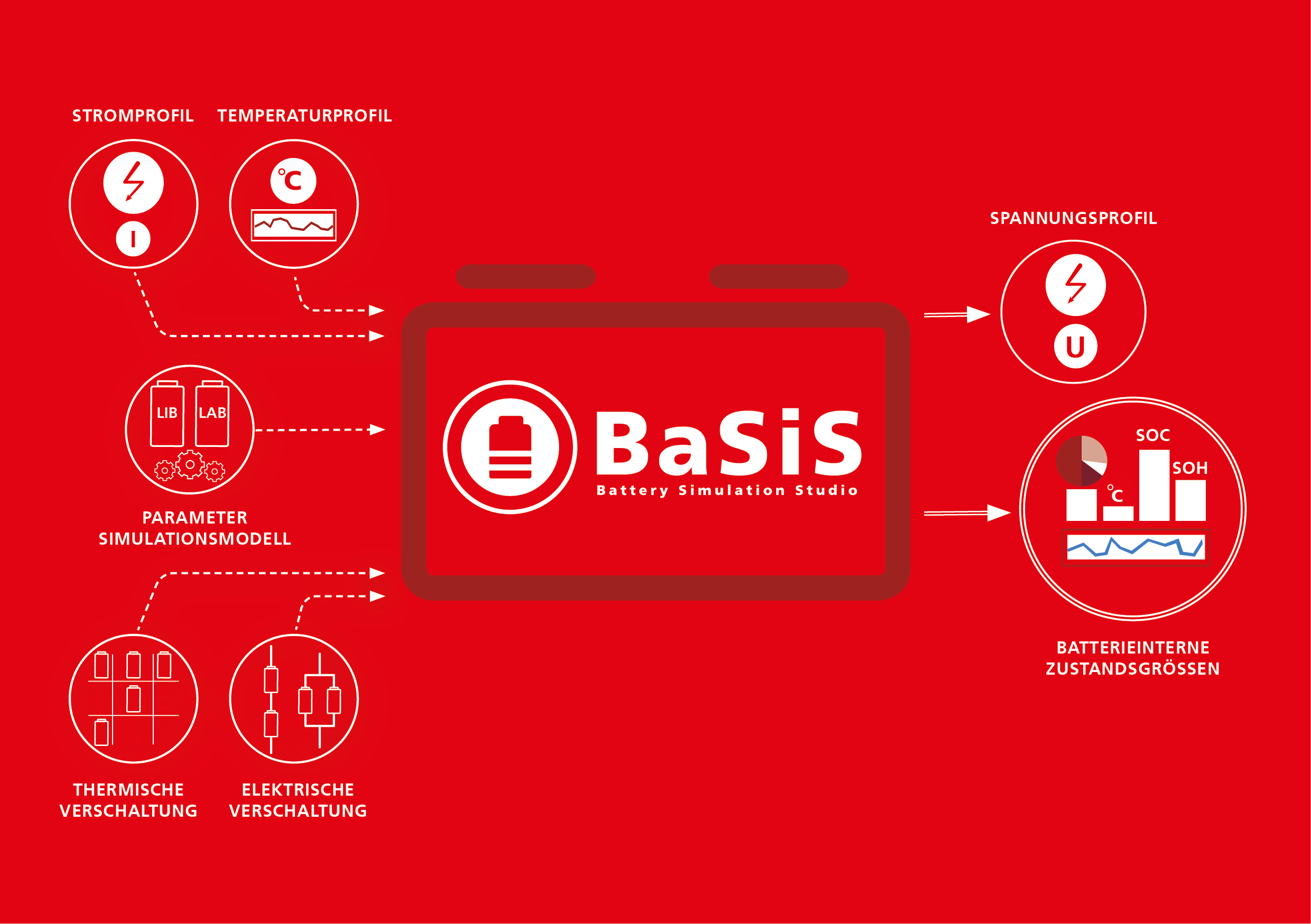 Darstellung des Systems BaSiS-Battery Simlation Studio