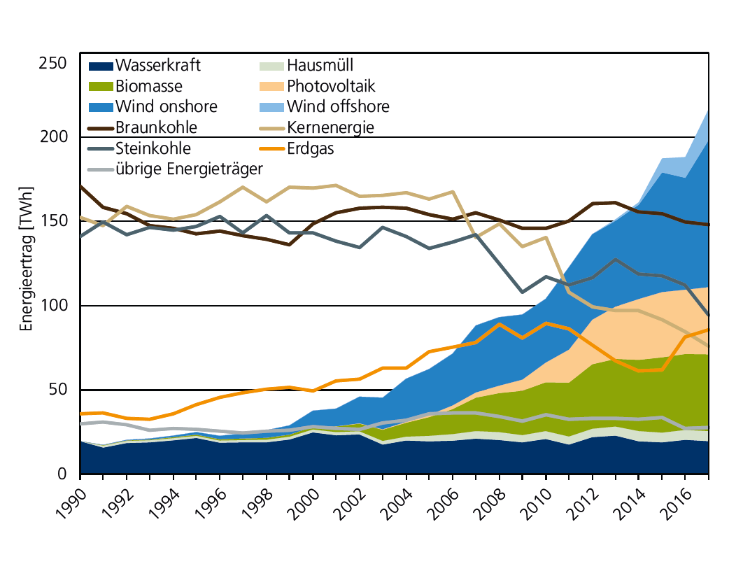Entwicklung der Stromerzeugung aus EE seit 1990. 