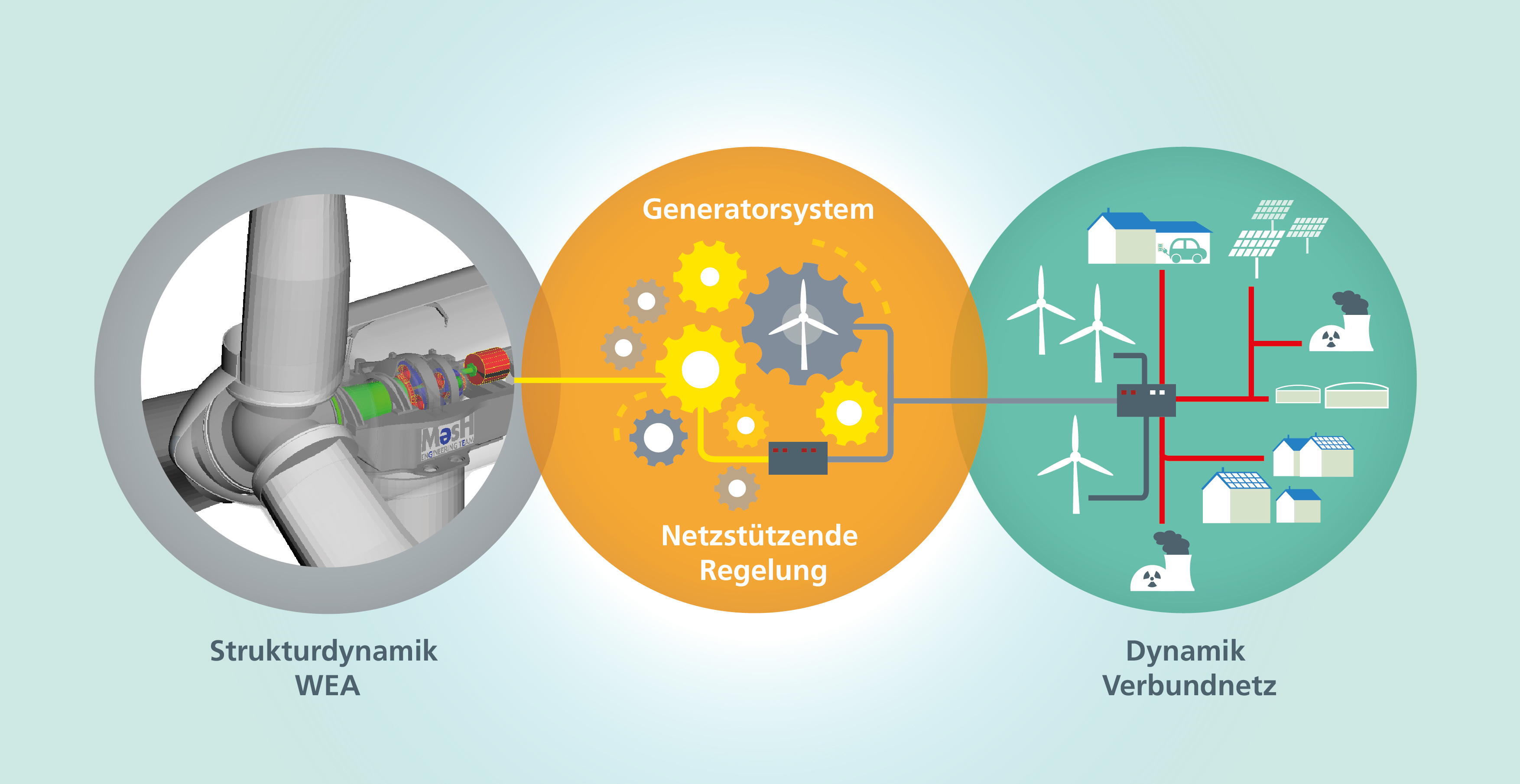 Strukturdynamik und Regelung von Windenergieanlagen