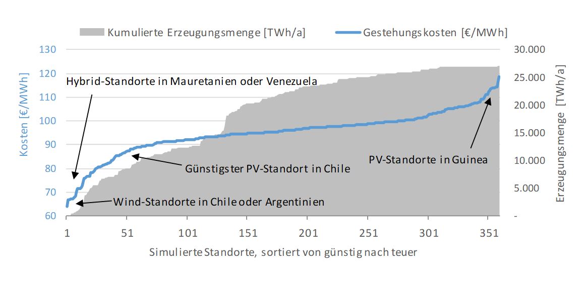 Erzeugungskosten und kumulierte Erzeugungs-menge global untersuch-ter Küstenstandorte zur Herstellung von flüssigem Wasserstoff unter Ver-wendung einer Nieder-temperatur PEM Elektrolyse