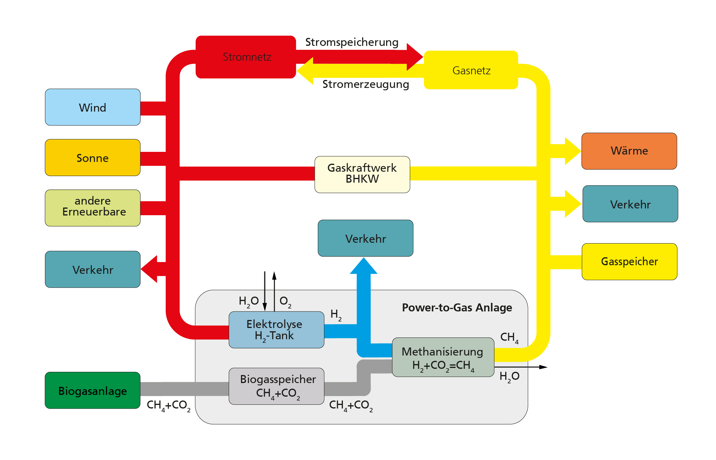 Stromüberschüsse schwankender erneuerbarer Energien lassen sich mit der PtG-Technologie in die chemischen Energieträger Wasserstoff und einem zweiten Schritt in Methan umwandeln.