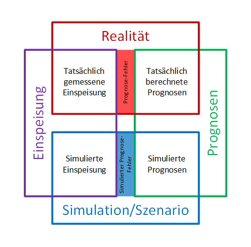 Prophesy Simulationsviereck