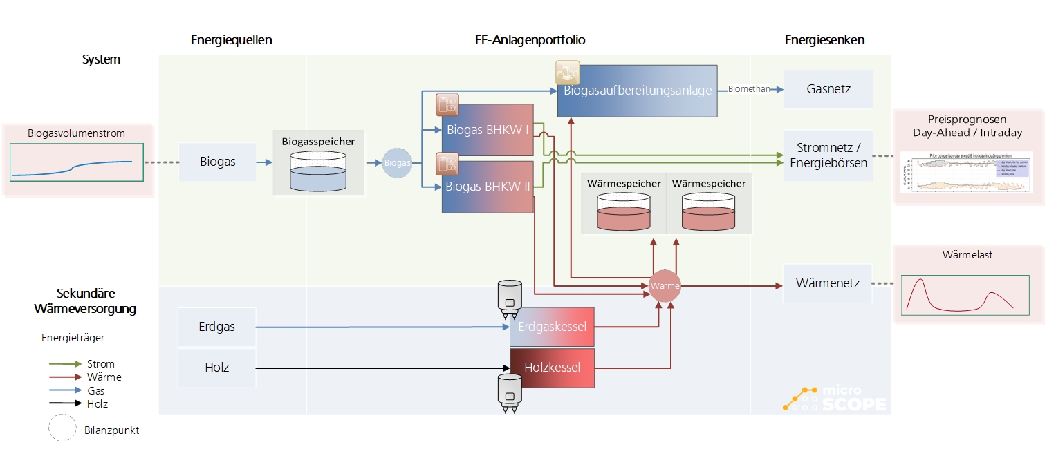 Anlagenportfolio der Demonstrationszelle Stausebach