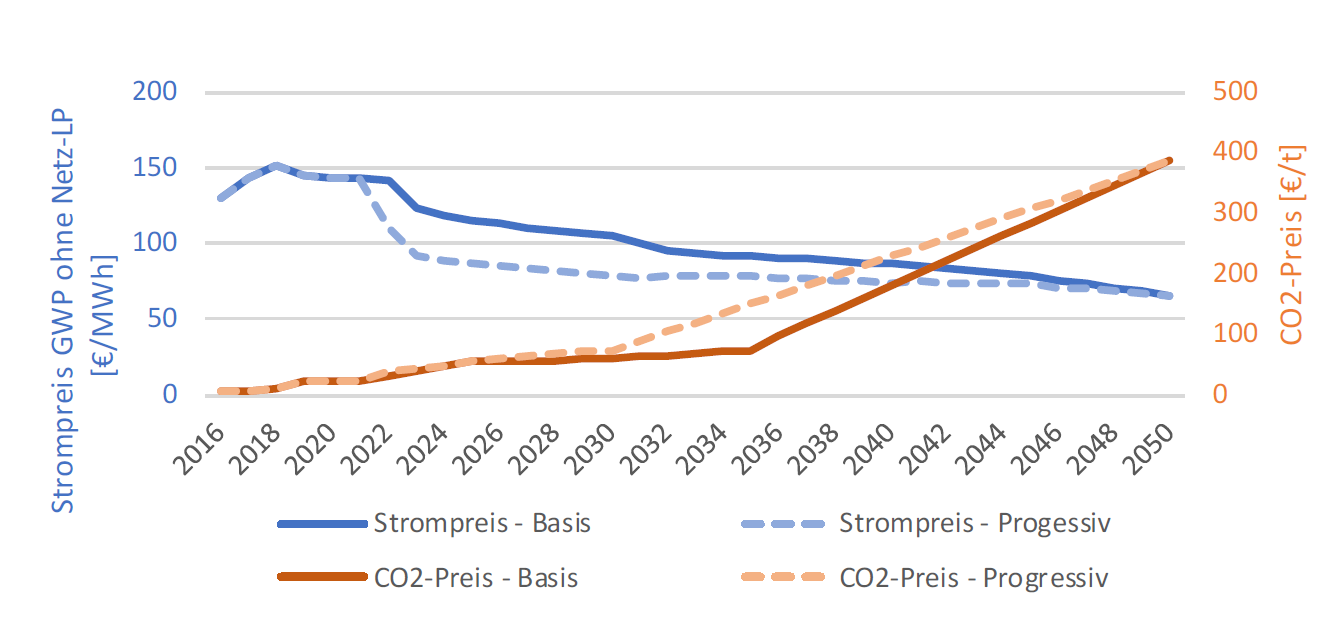 Grafische Darstellung: Entwicklung der arbeitspreisbezogenen Endverbraucher-Strompreise (ohne Leistungspreise Netzentgelte Netz-LP) für Großwärmepumpen und der CO2-Preise - für zwei Szenarien