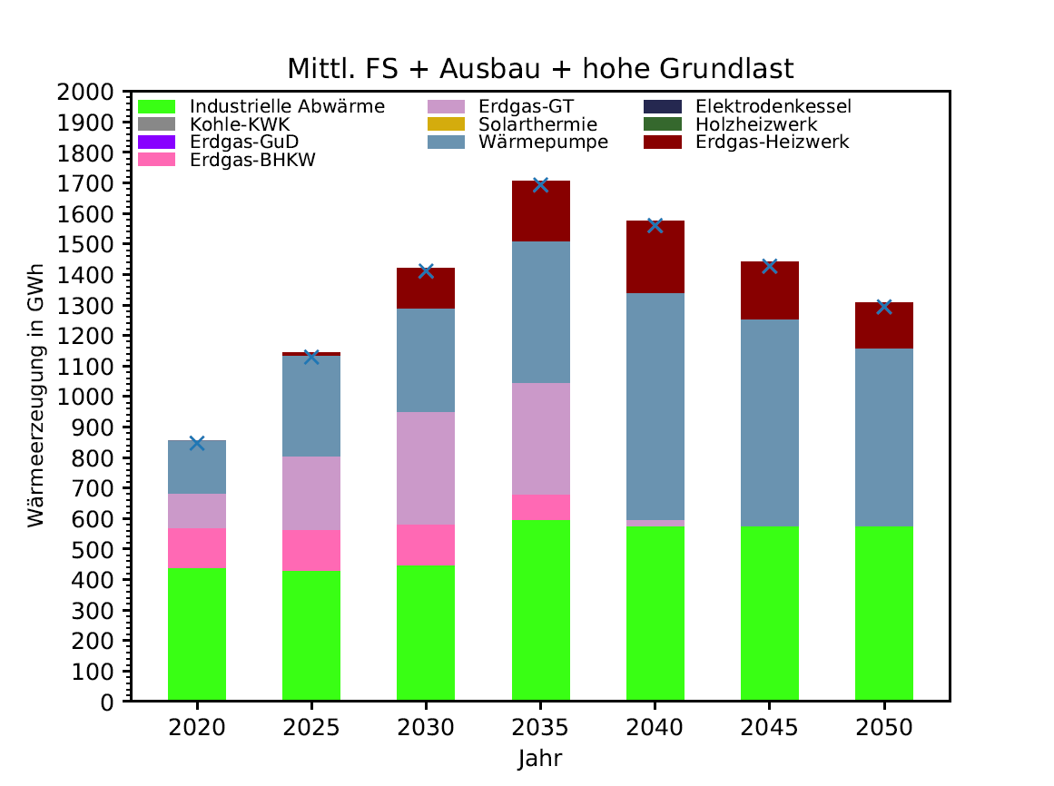 Grafische Darstellung: Wärmeerzeugung „Ausbau mit hoher Grundlast“