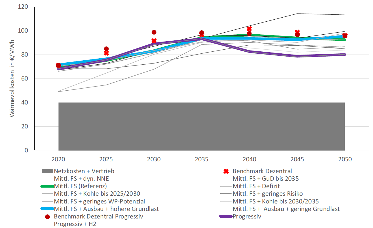 Grafische Darstellung: Benchmarking -Wärmevollkosten der Sensitivitäten 