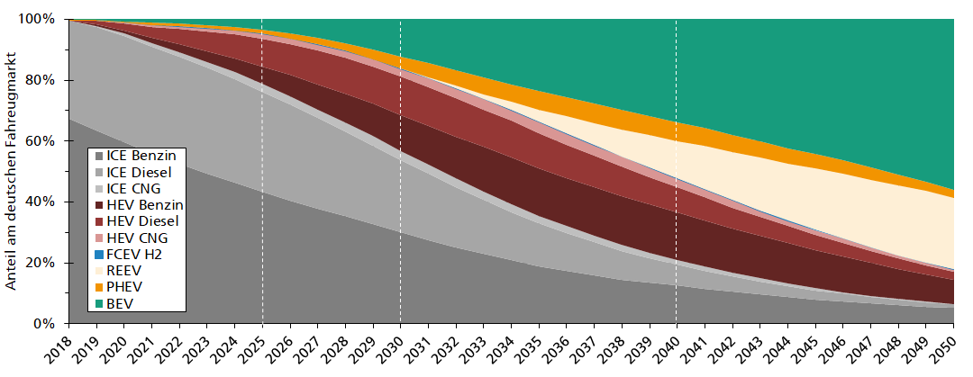Beispielhaftes Simulationsergebnis der zukünftigen deutschen Fahrzeugmarktentwicklung bei konservativen Annahmen bezüglich E-Mobilität (ICE -Internal combustion engine, HEV - Hybrid electric vehicle, FCEV - Fuel cell electric vehicle, REEV - Range extended electric vehicle, PHEV - Plug-in hybrid electric vehicle, BEV - Battery electric vehicle)