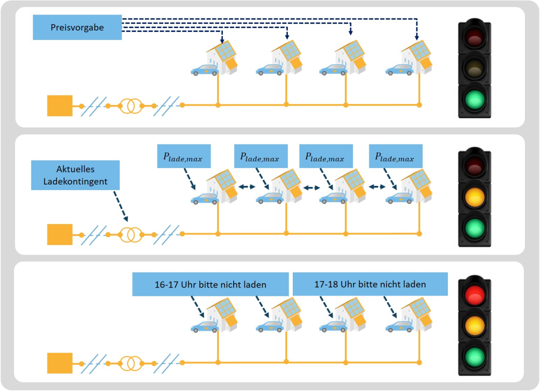 Drei mögliche Betriebsführungskonzepte für eine oder mehrere BDEW-Ampelphasen. In der grünen Phase können alle Ladestellen zu den günstigsten Zeitpunkten ohne Begrenzung laden. Bei begrenzter Netzkapazität oder gelber Ampelphase kann z.B. die Vorgabe einer aktuellen maximalen Ladeleistung durch den Netzbetreiber sinnvoll sein. Lokale Regeln können in allen Ampelphasen zur Begrenzung der Netzbelastung beitragen. In der Praxis wird voraussichtlich eine Kombination verschiedener Strategien zum Einsatz kommen.