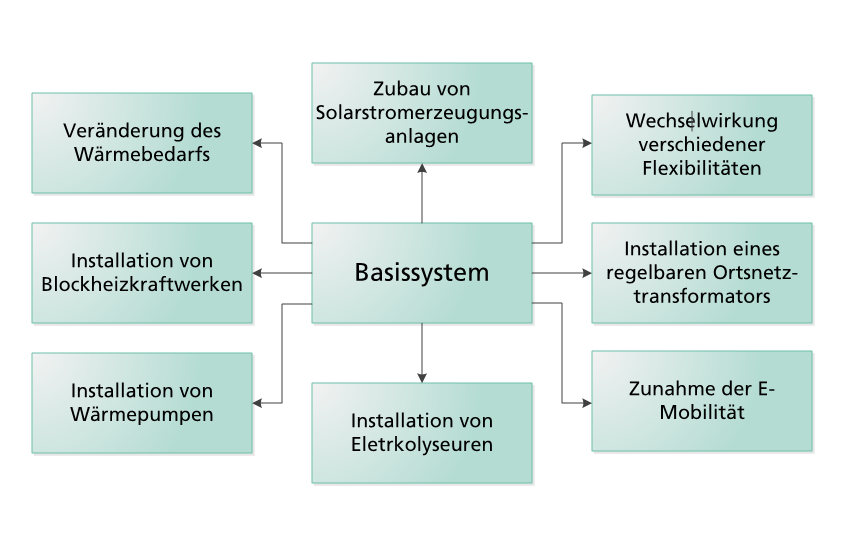 Grafische Darstellung der MEO Anwendungsfälle