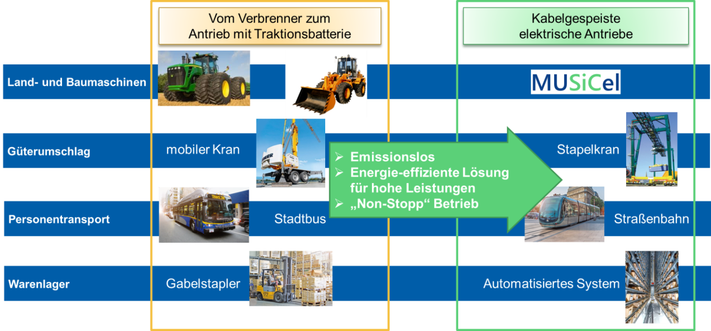 MUSiCel  – Mobile Umrichter und Energieübertragungslösungen auf SiC Basis für elektrische, leistungsstarke Land- und Baumaschinen