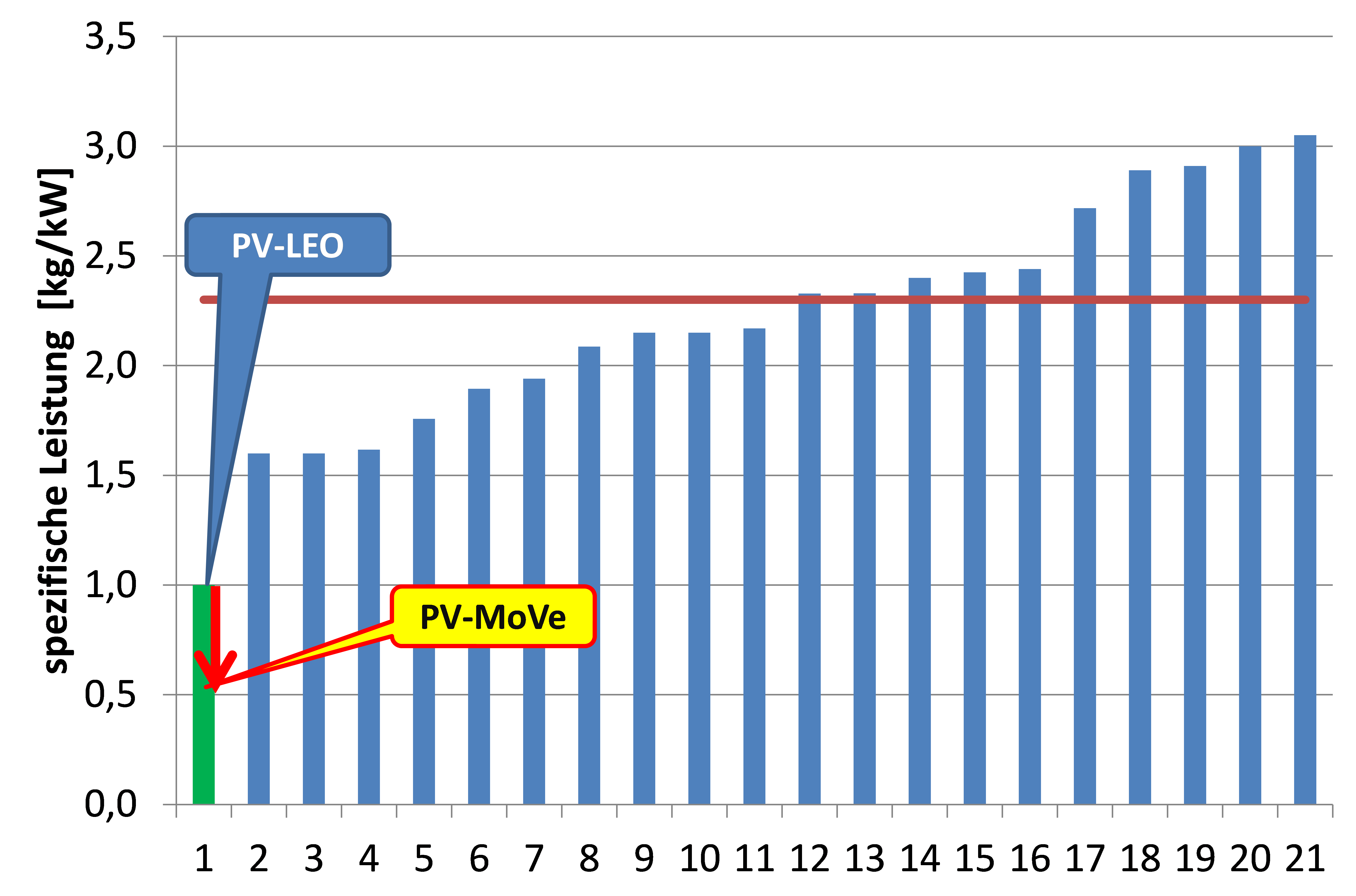 Diagramm: Benchmark spezifisches Leistungsgewicht von PV-Wechselrichtern 