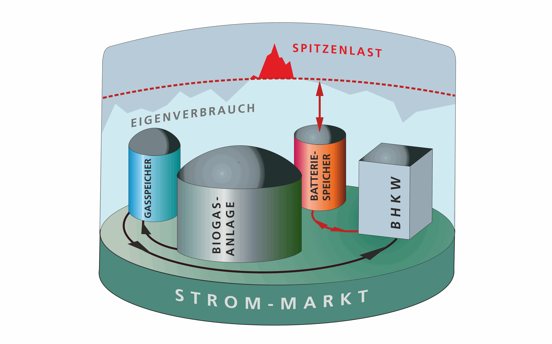 Das Projekt BioBatSys kombiniert Biogasanlagen mit Batteriespeichern:Batterien können kurzfristig sehr hohe Leistungen zur Verfügung stellen, während Biogasanlagen mit einer höheren mechanischen Trägheit versehen sind, dafür aber über einen im Vergleich zu Batterien längeren Zeitraum Energie speichern und bedarfsgerecht abrufen können. Ziel ist es, mit dieser Kombination einerseits neue Vermarktungswege zu erschließen und andererseits den Eigenverbrauch zu optimieren.