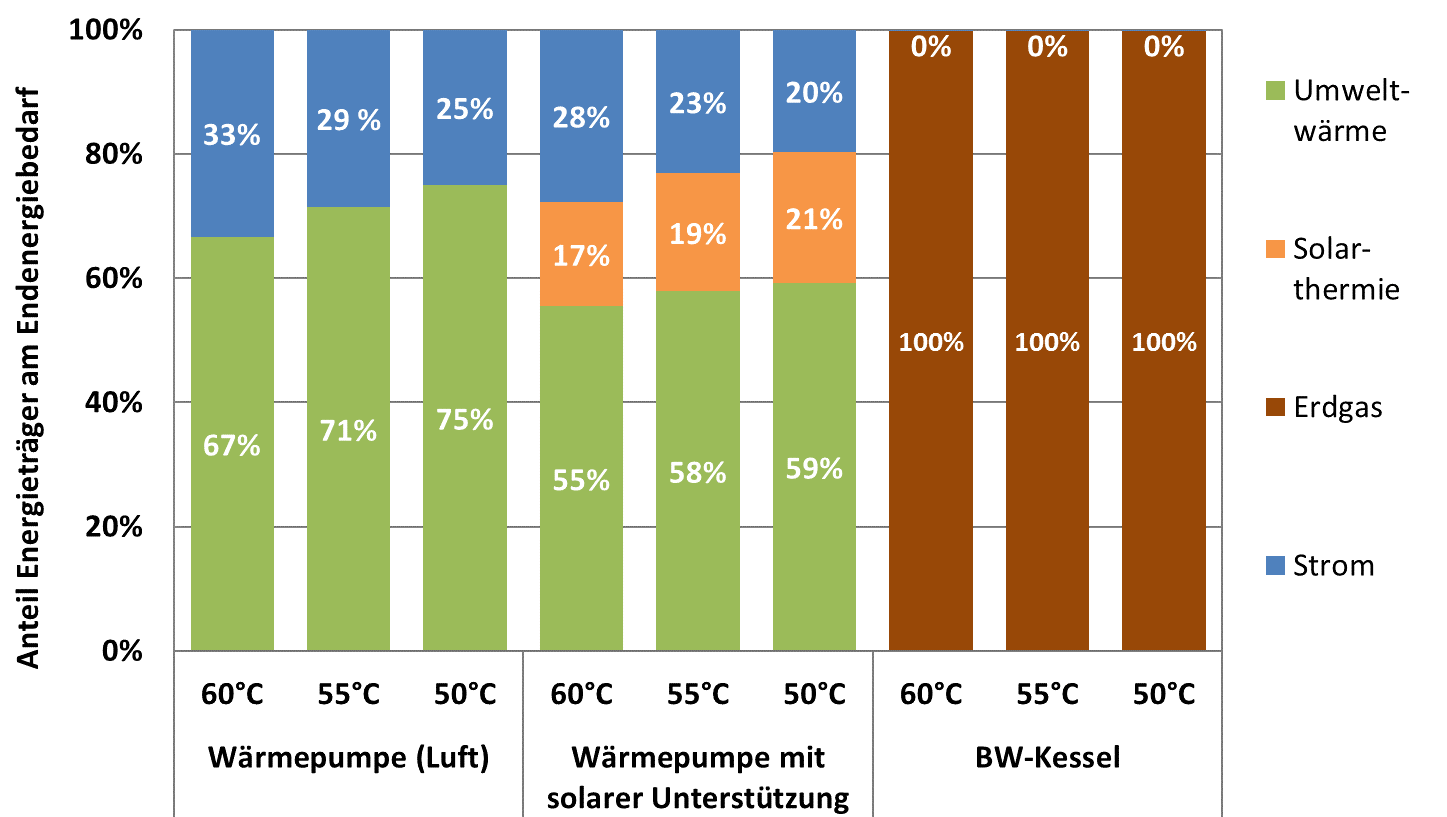 Die Absenkung der Trinkwassertemperatur als potenzieller Wegbereiter für Energieträgerwechsel führt zu Dekarbonisierung unserer Energiesysteme