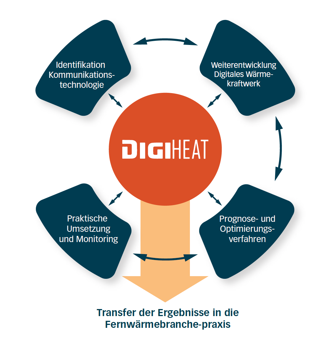 Struktur des Forschungsprojektes „DigiHeat“