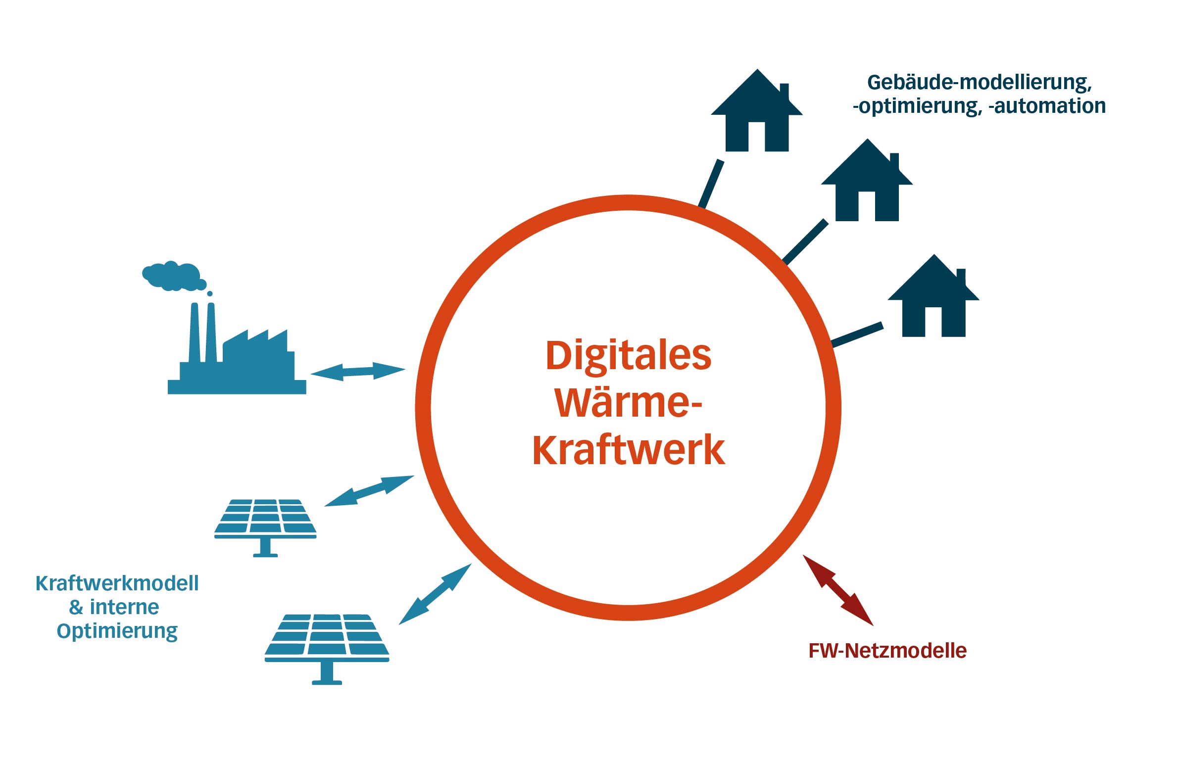 Konzept des Digitalen Wärmekraftwerks in der Fernwärme