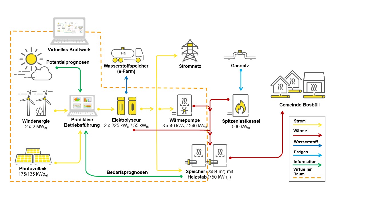 Schematische Darstellung vom System Bosbüll 