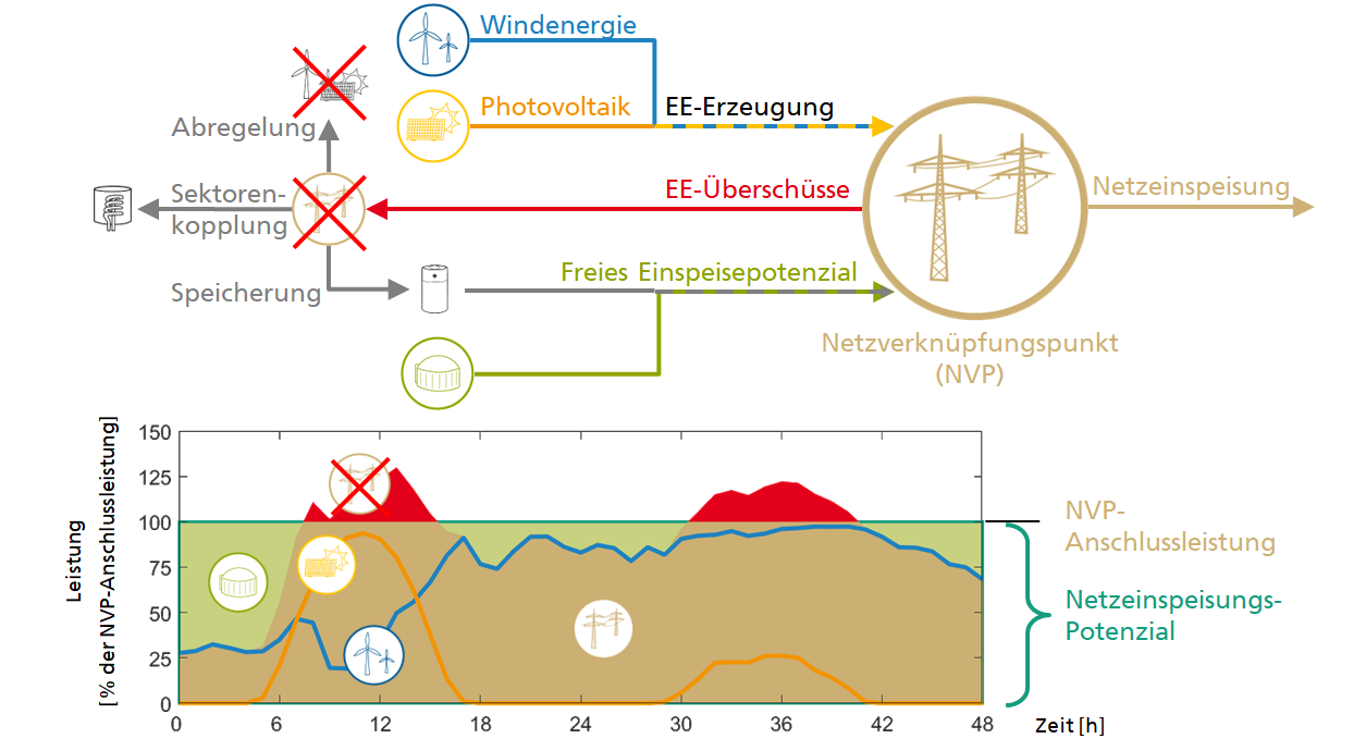 Abb. 1: Illustration der in der Studie untersuchten Zusammenhänge und verwendeten Begrifflichkeiten