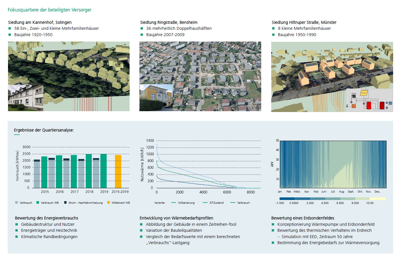 Fokusquartiere der beteiligten Versorger und Ergebnisse der Quartiersanalyse