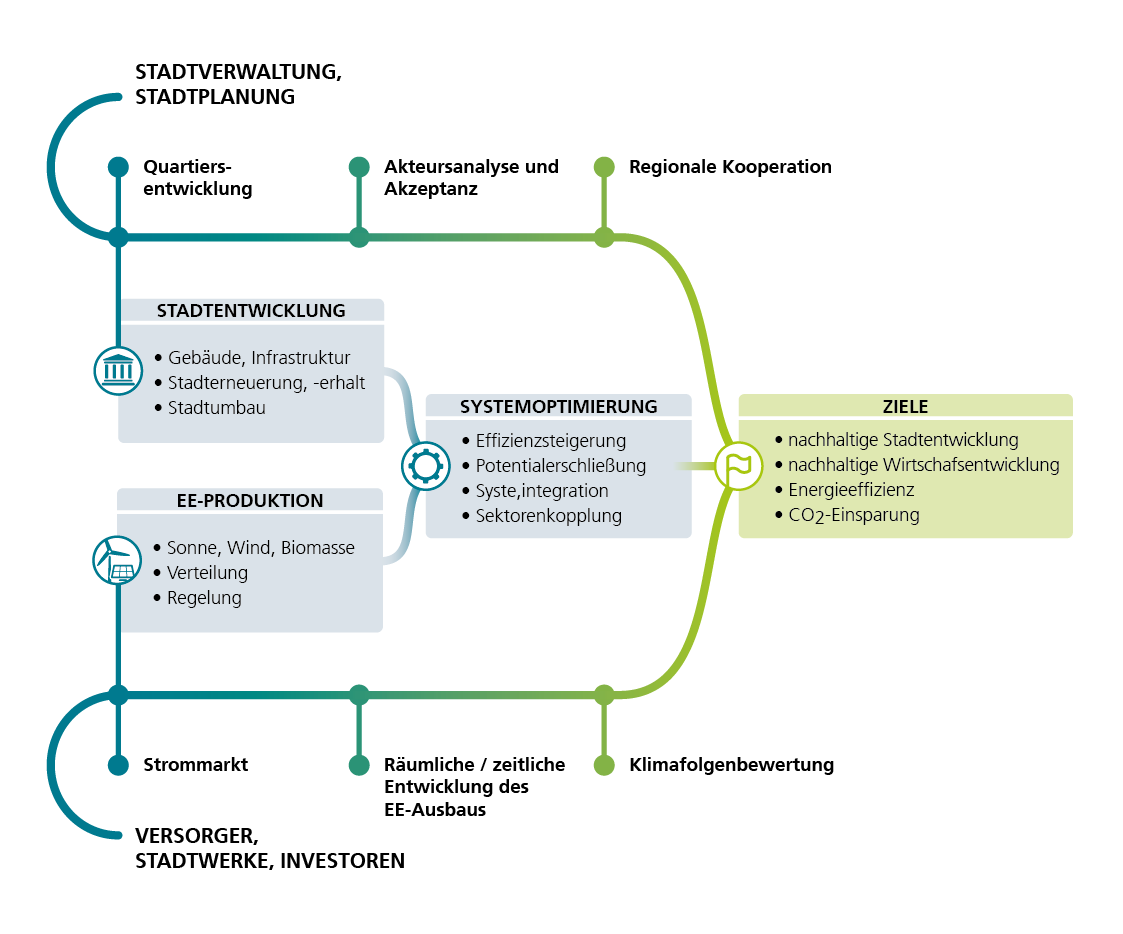 Prozessablauf zur klimaneutralen Gestaltung von Quartieren und Städten
