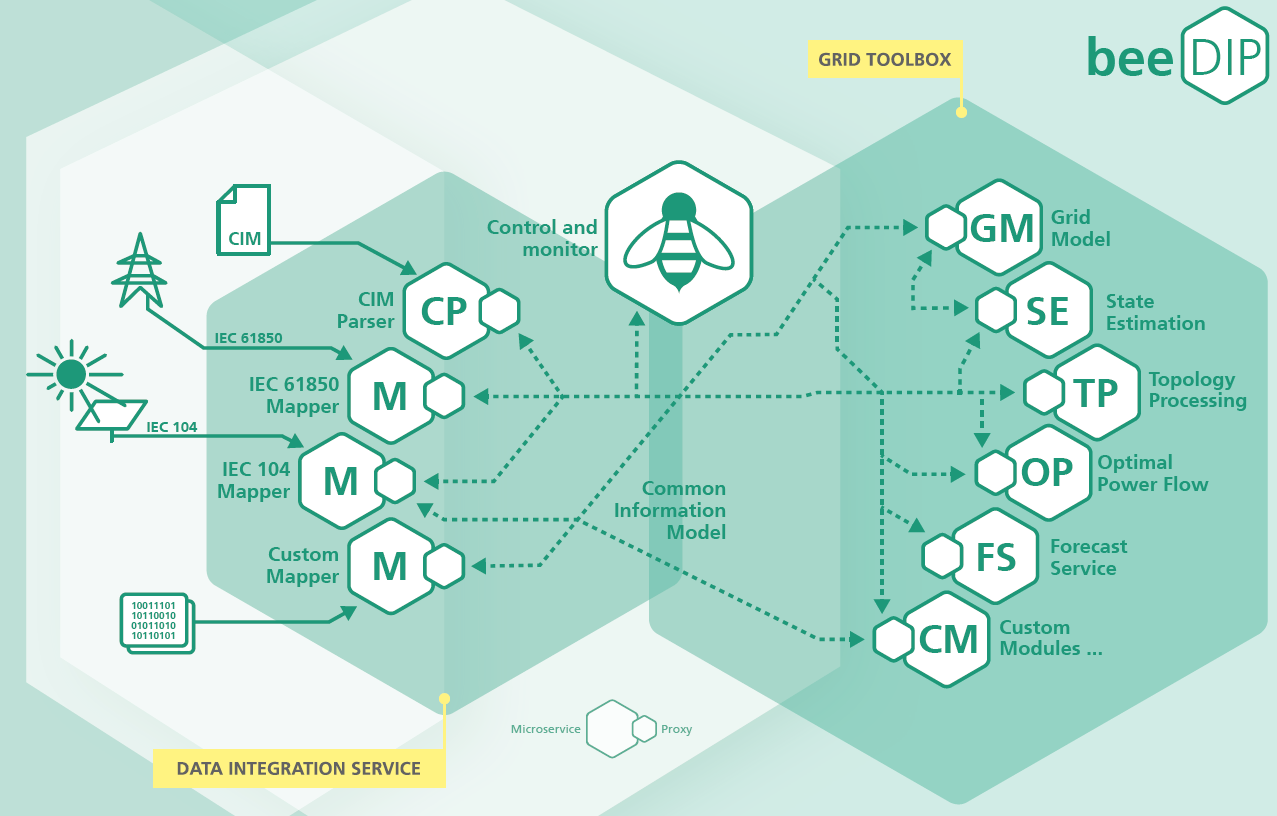 beeDIP: System diagram