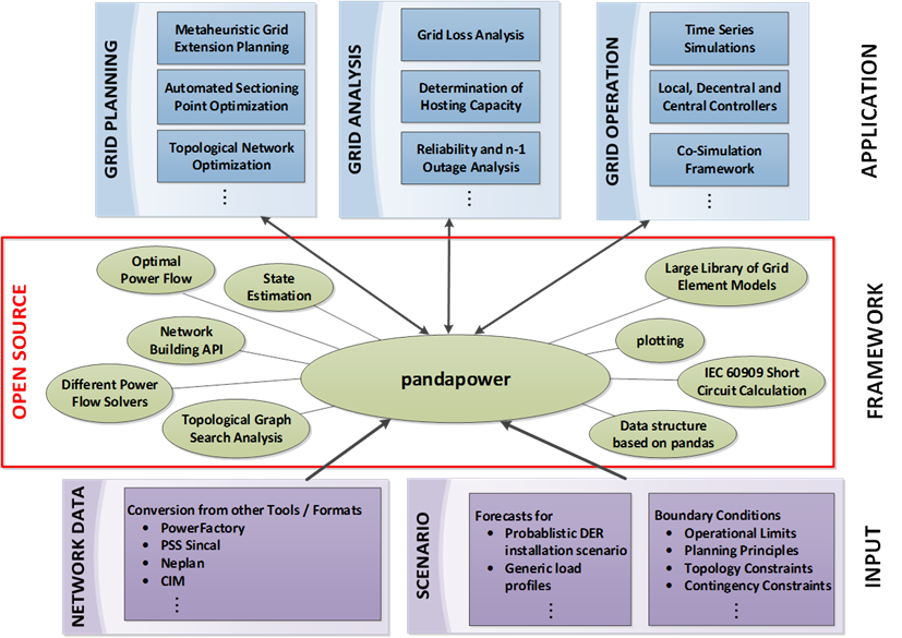 Modules and functionalities of pandapowerpro and the open source framework pandapower 