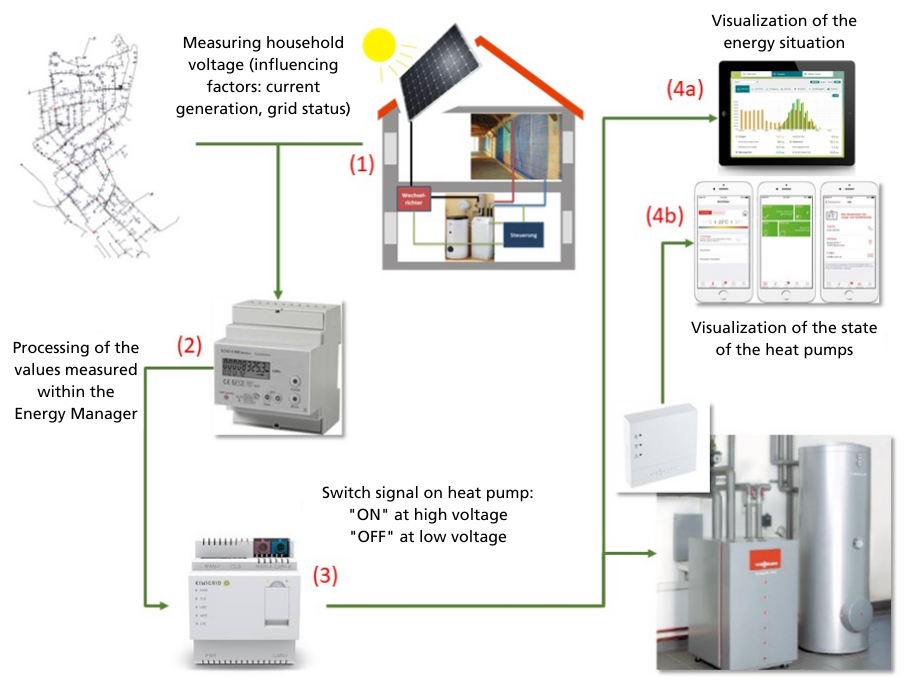 Communication and control scheme for the flexibilization of heat pumps 