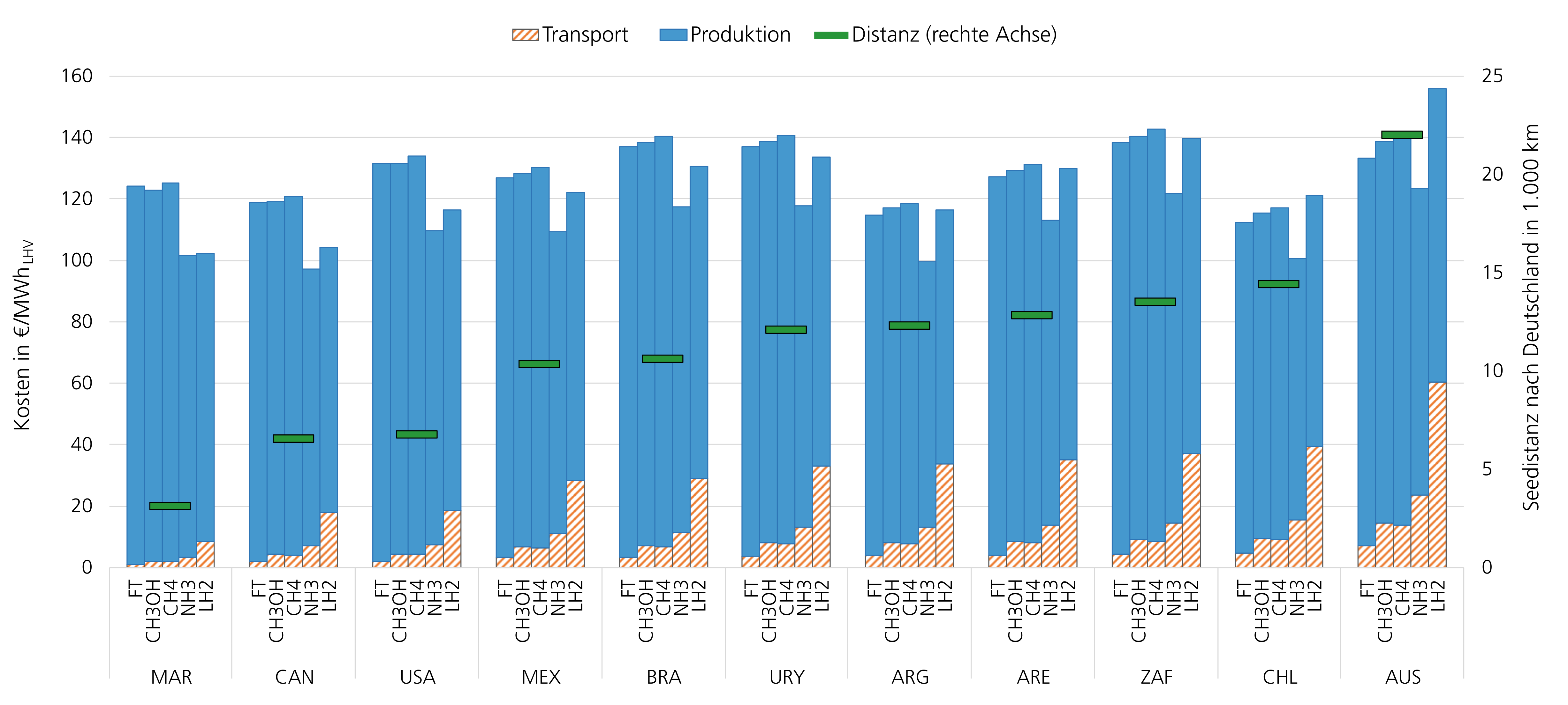 Transportation costs graphic
