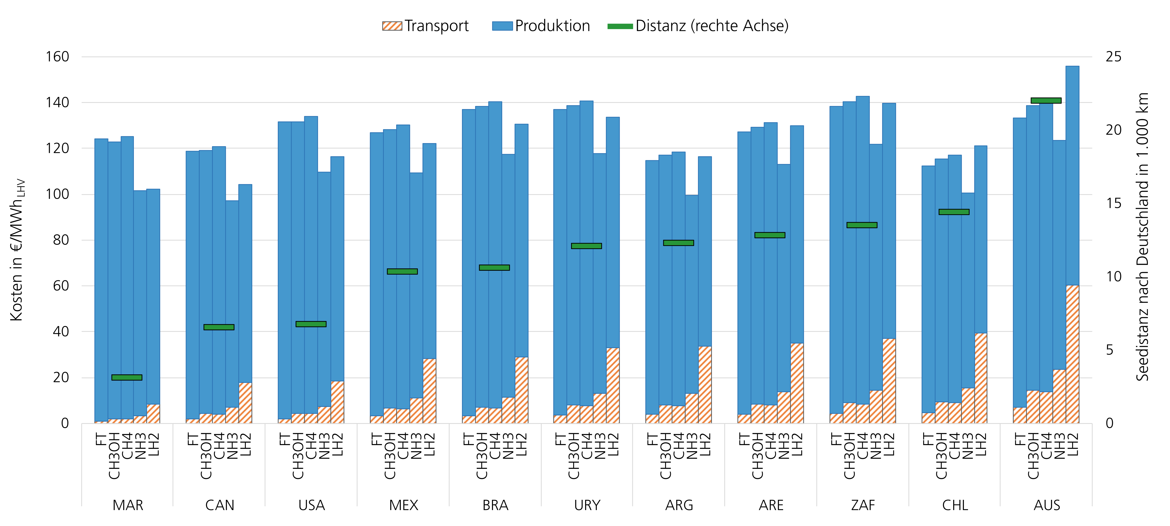 Transportation costs graphic Transportation costs graphic