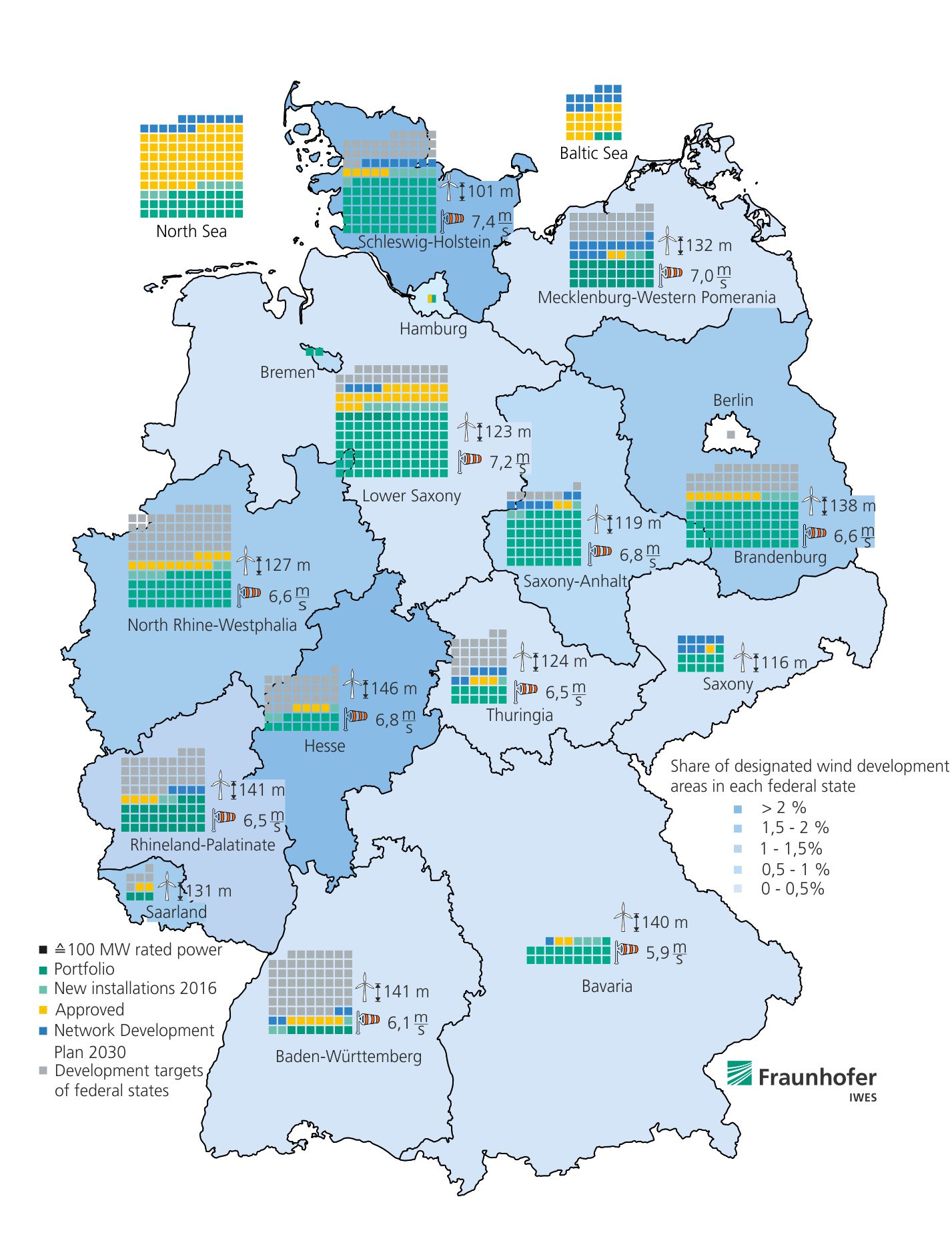 Wind energy use in Germany: Portfolio, addition in 2016, approved wind capacity with planned commission in 2017 or 2018 as well as extension scenario B and reported expectations for scenario design in 2030 grid development plan in the individual federal states, including for the North and Baltic Sea. In addition, average hub heights and average wind speeds are shown at hub heights. Wind speeds are shown from a minimum of 10 datasets for each state.