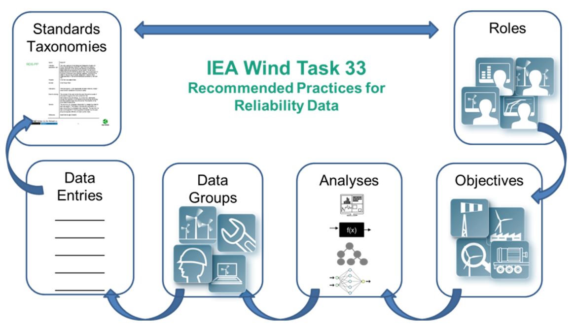 Process for Wind Farm Data Collection and Reliability Assessment for O&amp;M Optimization
