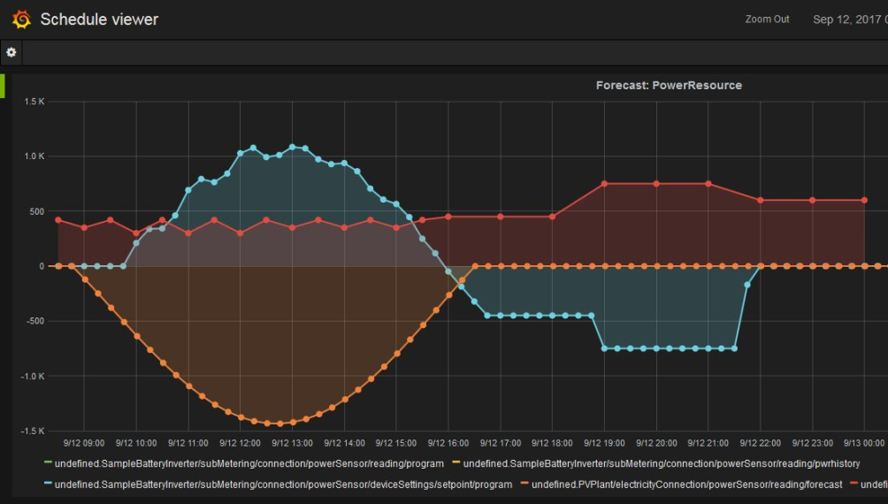 OGEMA-Screenshot: Test of self-consumption optimization in Manchester