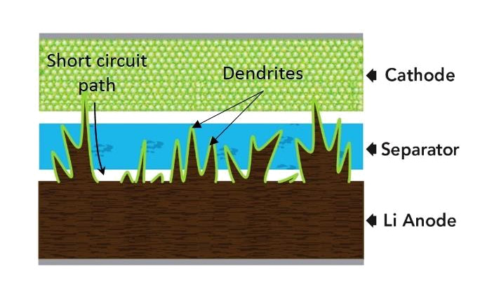 Figure 1: Dendrite growth using a lithium-ion battery cell as an example [SLAC 2017]