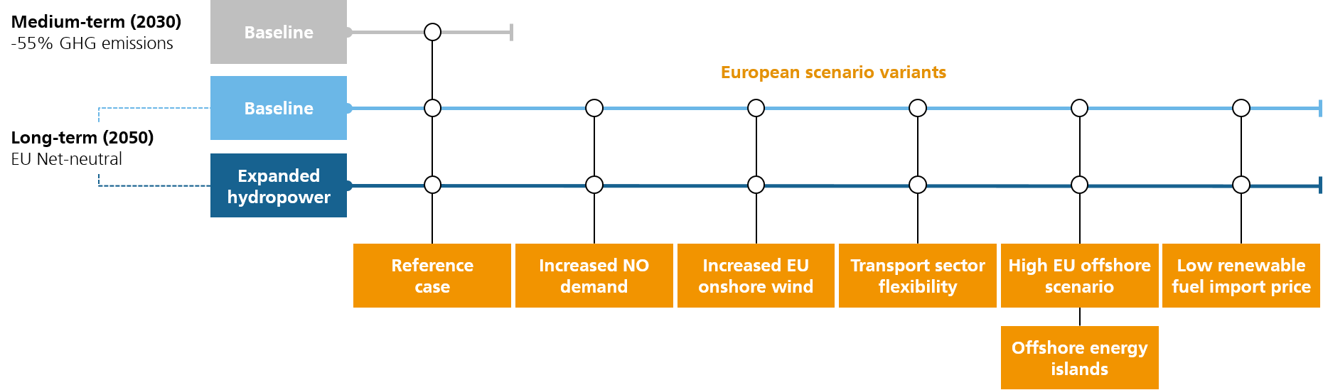 Scenario overview