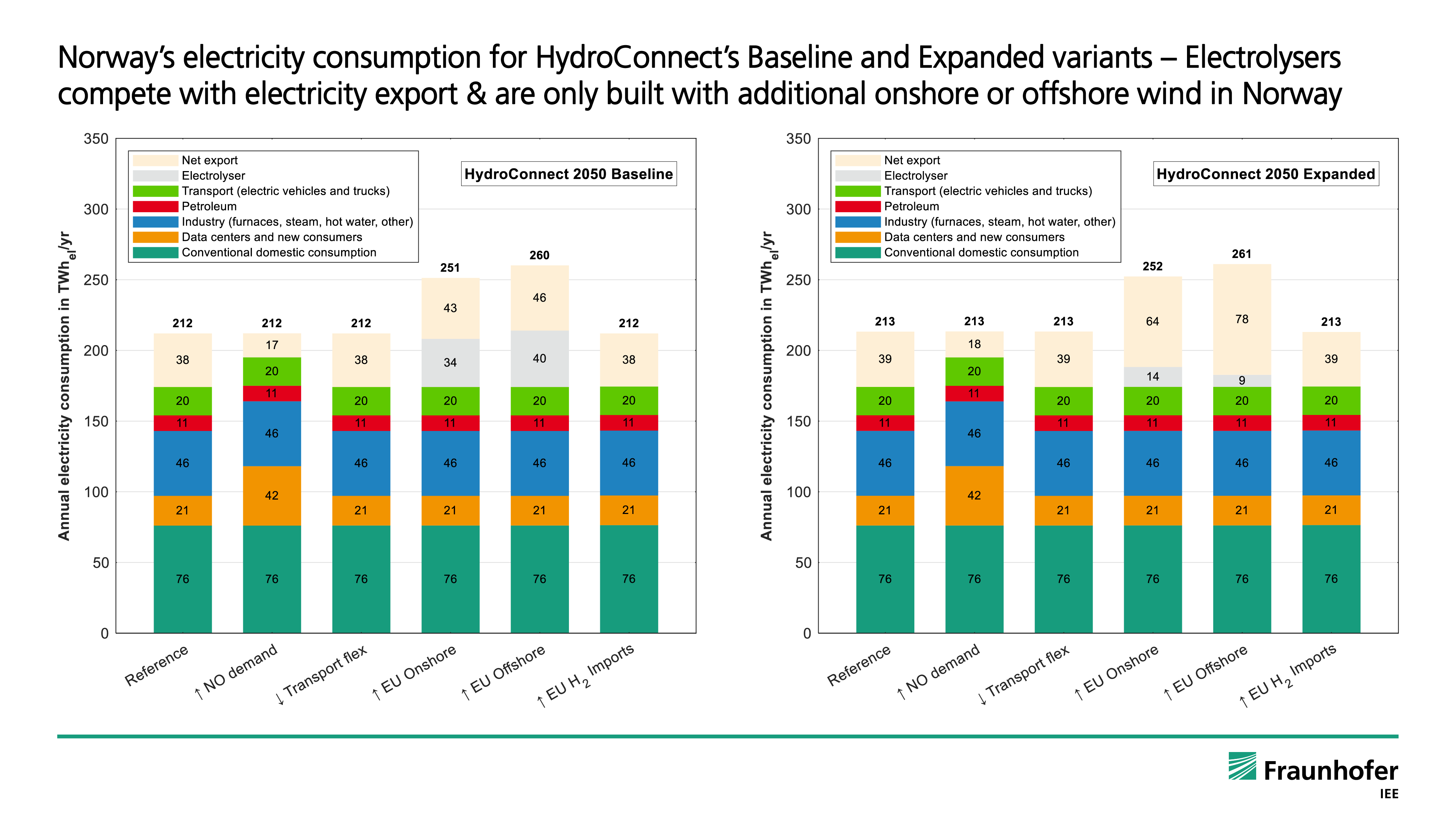 Exemplary electricity consumption in the scenarios