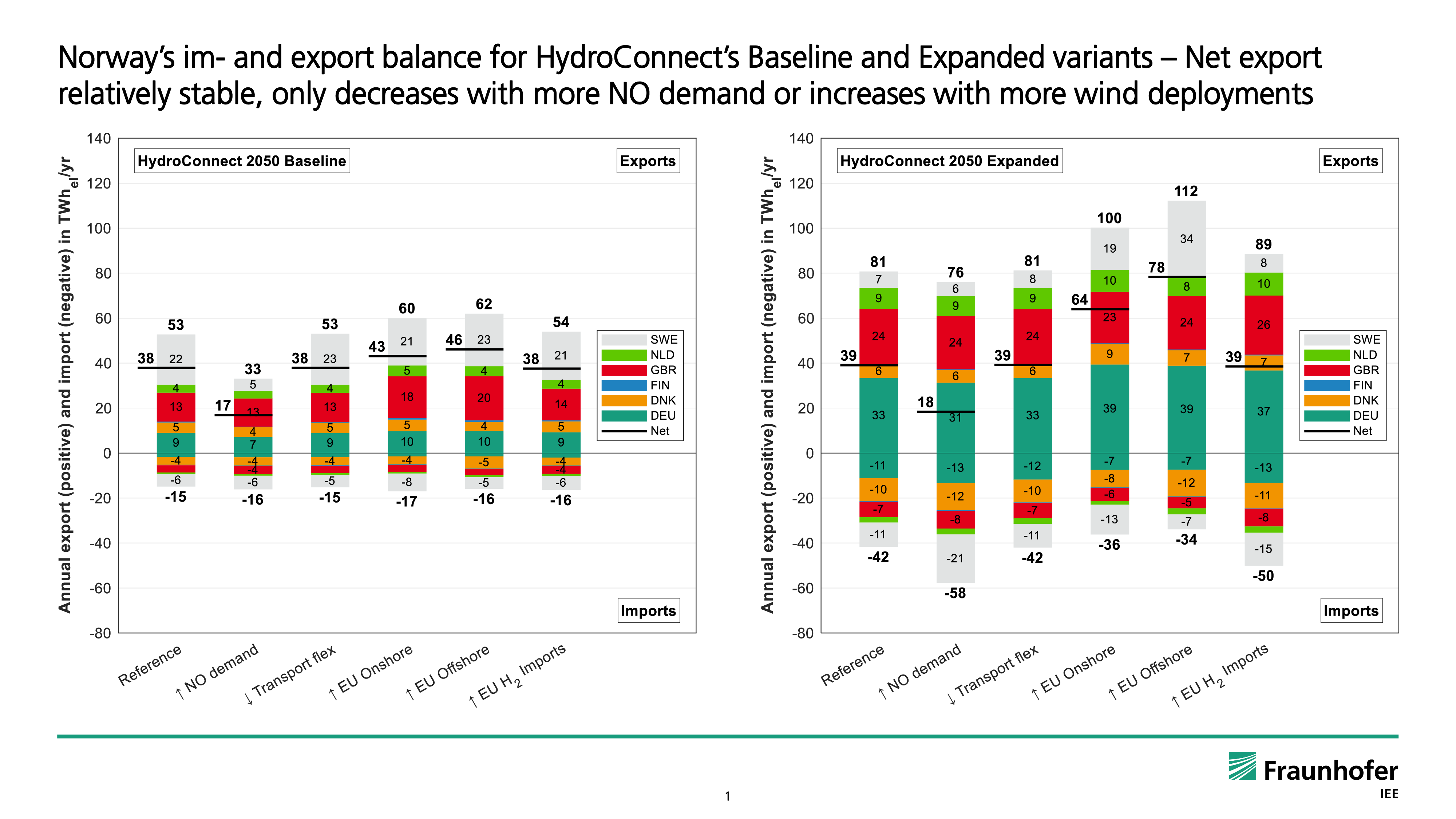 Exemplary import/export-balance in the scenarios