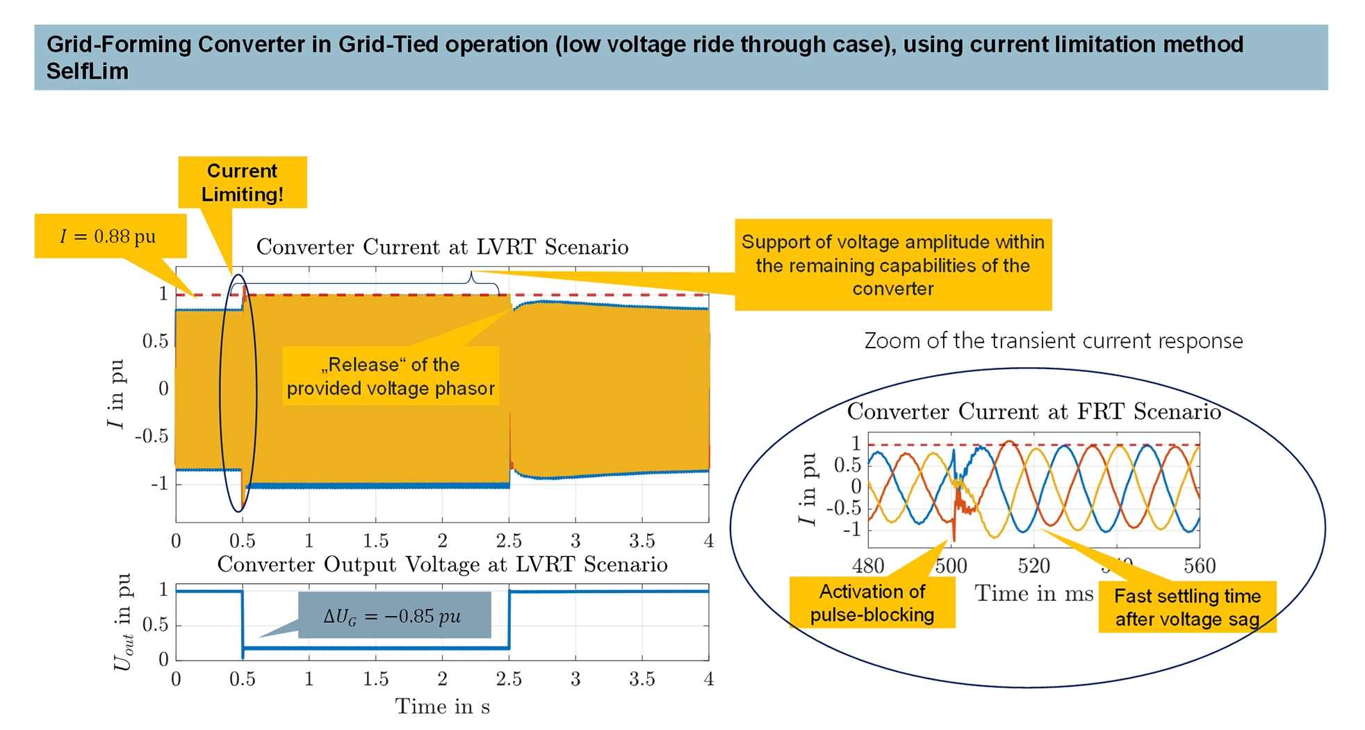Grid-Forming converter using SelfLim in LVRT operation. 