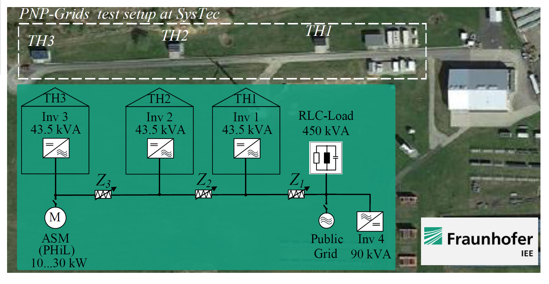 Overview of the Fraunhofer IEE Test Center SysTec, with schematic representation of the PNP networks test setup in the SGLV area (intelligent low-voltage network laboratory area).