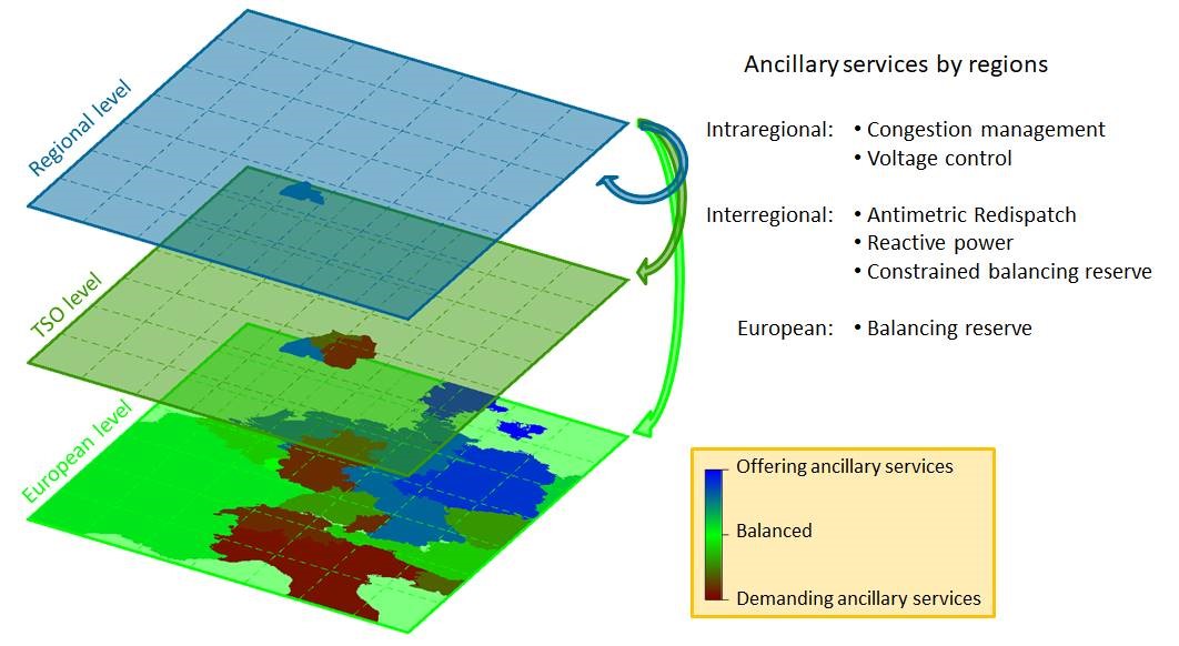 Figure 1: Levels of ancillary services provision by renewable energy regions